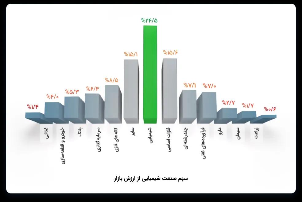 جدول بازده